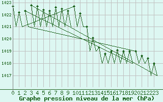 Courbe de la pression atmosphrique pour Zaragoza / Aeropuerto
