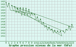 Courbe de la pression atmosphrique pour Madrid / Barajas (Esp)
