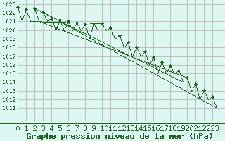 Courbe de la pression atmosphrique pour Holzdorf