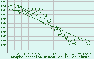 Courbe de la pression atmosphrique pour Wien / Schwechat-Flughafen