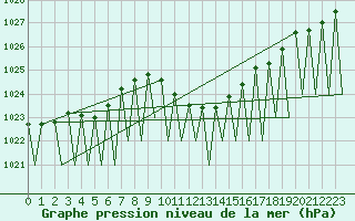 Courbe de la pression atmosphrique pour Stuttgart-Echterdingen