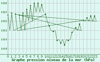 Courbe de la pression atmosphrique pour Klagenfurt-Flughafen