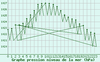 Courbe de la pression atmosphrique pour Erfurt-Bindersleben