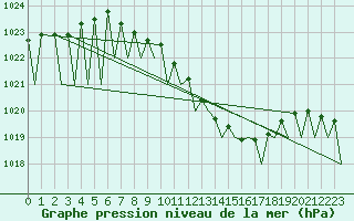 Courbe de la pression atmosphrique pour Genve (Sw)