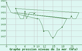 Courbe de la pression atmosphrique pour Tlemcen Zenata