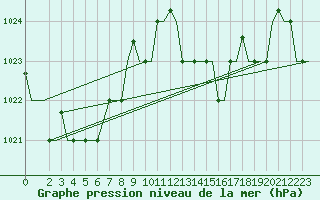 Courbe de la pression atmosphrique pour Gnes (It)