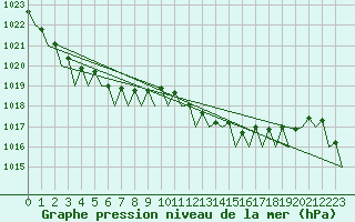 Courbe de la pression atmosphrique pour Nordholz