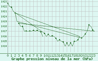 Courbe de la pression atmosphrique pour Santander / Parayas