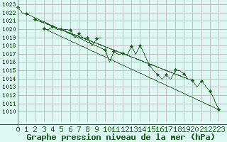 Courbe de la pression atmosphrique pour Stavanger / Sola