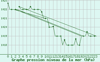 Courbe de la pression atmosphrique pour Ronchi Dei Legionari