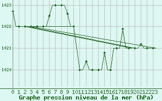Courbe de la pression atmosphrique pour Cairo Airport
