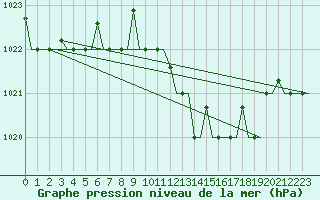 Courbe de la pression atmosphrique pour Kerkyra Airport