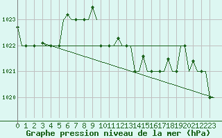Courbe de la pression atmosphrique pour Paphos Airport