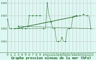 Courbe de la pression atmosphrique pour Kalamata Airport