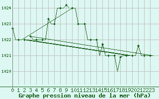 Courbe de la pression atmosphrique pour Rabat-Sale