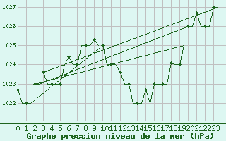 Courbe de la pression atmosphrique pour Gnes (It)