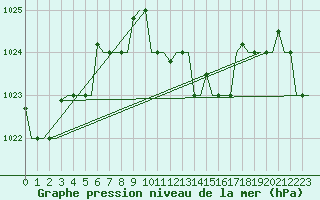 Courbe de la pression atmosphrique pour Zadar / Zemunik