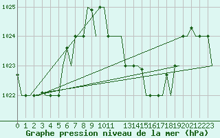 Courbe de la pression atmosphrique pour Djerba Mellita