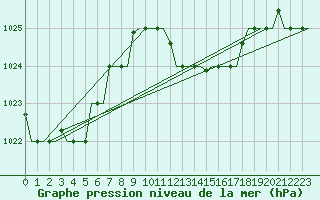 Courbe de la pression atmosphrique pour Djerba Mellita
