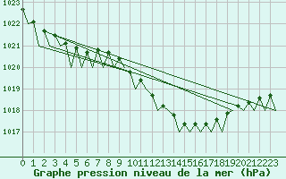 Courbe de la pression atmosphrique pour Hamburg-Fuhlsbuettel