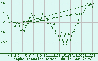 Courbe de la pression atmosphrique pour Gerona (Esp)