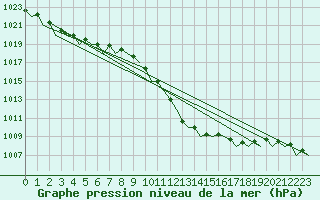 Courbe de la pression atmosphrique pour Schaffen (Be)