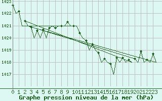 Courbe de la pression atmosphrique pour Menorca / Mahon