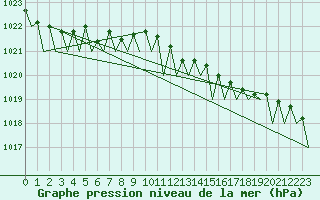 Courbe de la pression atmosphrique pour Platform K14-fa-1c Sea