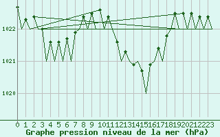 Courbe de la pression atmosphrique pour Palma De Mallorca / Son San Juan