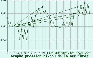 Courbe de la pression atmosphrique pour Valencia / Aeropuerto
