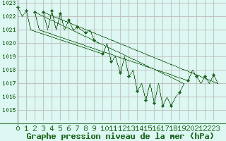 Courbe de la pression atmosphrique pour Stuttgart-Echterdingen