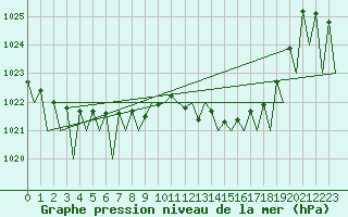 Courbe de la pression atmosphrique pour Vitoria