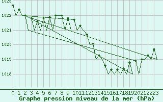 Courbe de la pression atmosphrique pour Berlin-Tegel