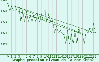 Courbe de la pression atmosphrique pour Farnborough