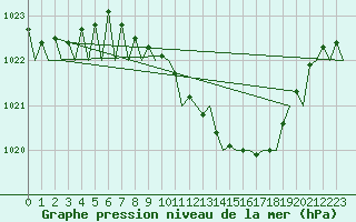 Courbe de la pression atmosphrique pour Noervenich