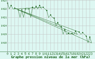 Courbe de la pression atmosphrique pour Falconara
