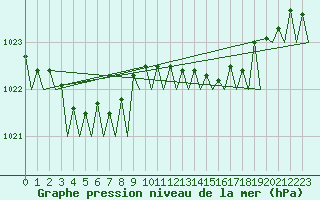 Courbe de la pression atmosphrique pour Platform Hoorn-a Sea