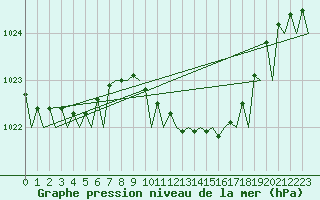 Courbe de la pression atmosphrique pour Bonn (All)