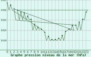 Courbe de la pression atmosphrique pour Wroclaw Ii