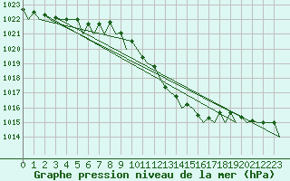 Courbe de la pression atmosphrique pour Aalborg