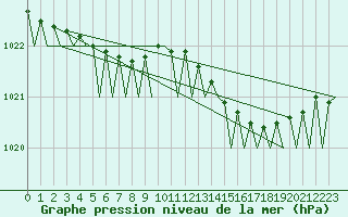 Courbe de la pression atmosphrique pour Nordholz