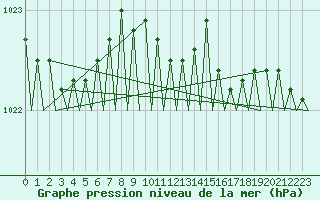 Courbe de la pression atmosphrique pour Volkel