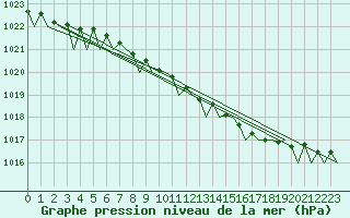 Courbe de la pression atmosphrique pour Wunstorf