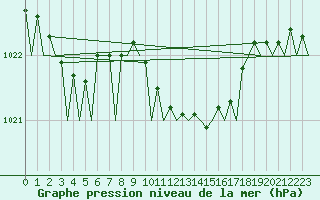 Courbe de la pression atmosphrique pour Erfurt-Bindersleben