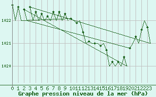 Courbe de la pression atmosphrique pour London / Heathrow (UK)