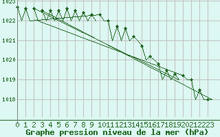 Courbe de la pression atmosphrique pour Svolvaer / Helle