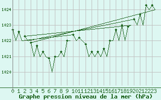 Courbe de la pression atmosphrique pour Rotterdam Airport Zestienhoven