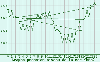 Courbe de la pression atmosphrique pour Ibiza (Esp)