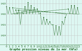 Courbe de la pression atmosphrique pour Bilbao (Esp)