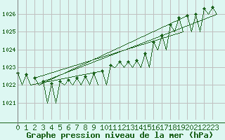 Courbe de la pression atmosphrique pour Visby Flygplats